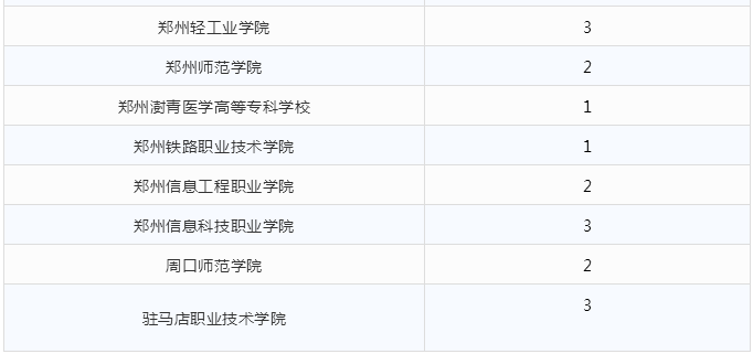 相关专科学校和涉及考生人数