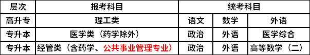 湖北醫(yī)藥學院2021年成人高考考試科目.png